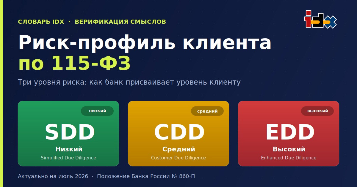 Риск-профиль клиента: как банк присваивает уровень риска по 115-ФЗ