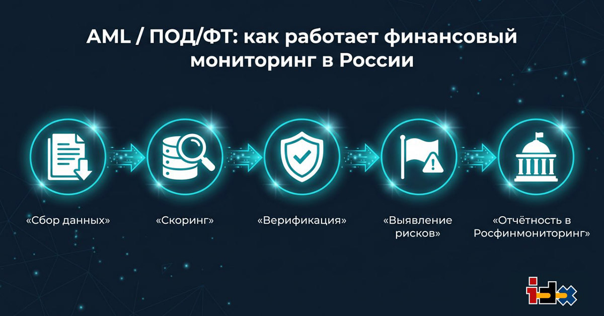 AML (Anti-Money Laundering): что это такое и как работает в России