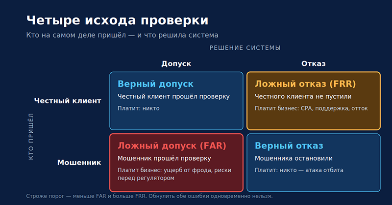 skhema-1-chetyre-iskhoda-proverki.png