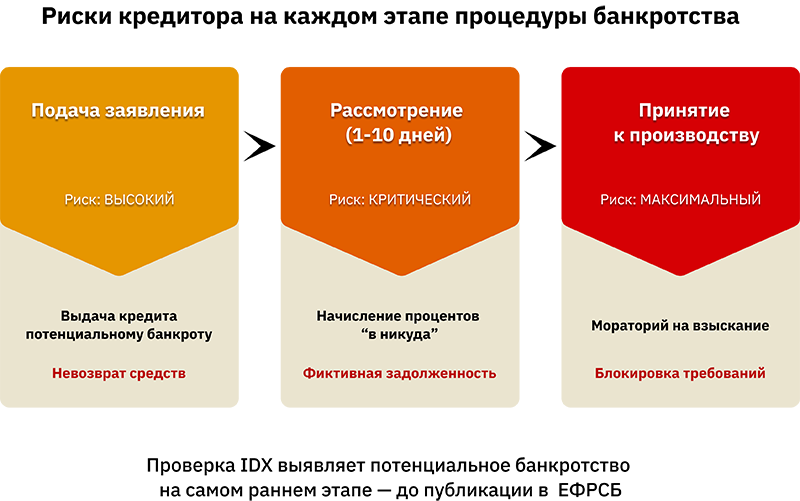 Риски кредитора на каждом этапе