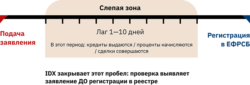 Информационный лаг