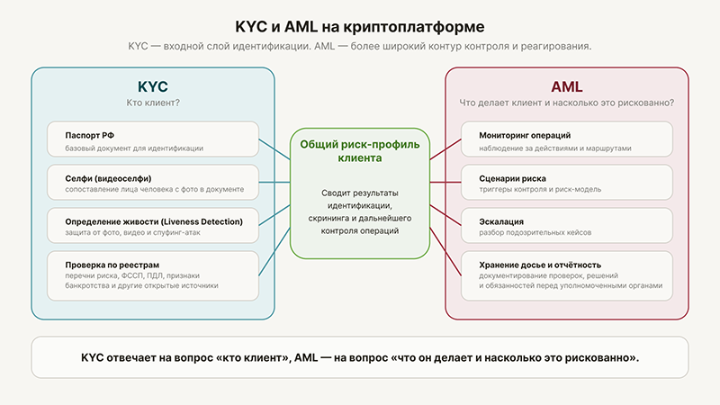 KYC AML на криптоплатформе.png