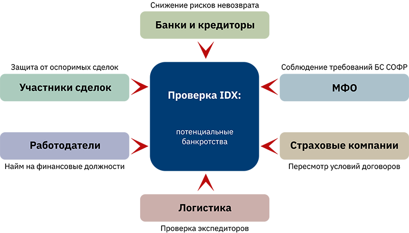 Кому необходима проверка потенциального банкротства