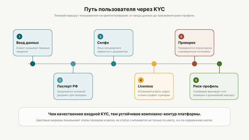 Путь пользователя через KYC.png